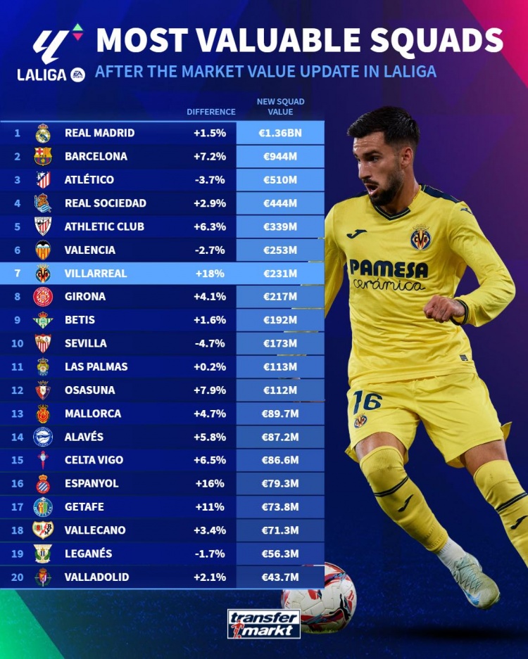 西甲球队身价：皇马13.6亿欧最高，巴萨9.44亿次席&黄潜涨幅最大