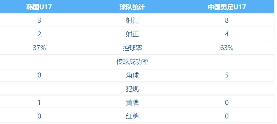 让人眼前一亮！U16国足1-1压制韩国半场：控球率63%，射门8-3